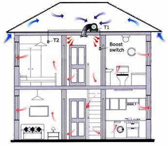 Diagram showing the airflow in a house, and how condensation can be avoided.
